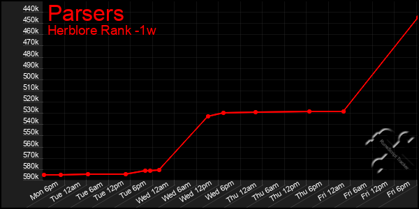 Last 7 Days Graph of Parsers