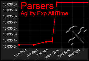 Total Graph of Parsers