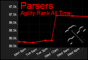 Total Graph of Parsers