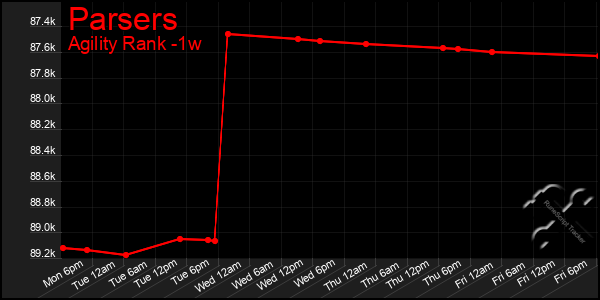 Last 7 Days Graph of Parsers