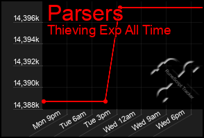 Total Graph of Parsers