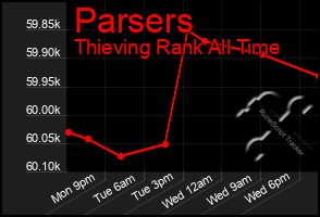 Total Graph of Parsers