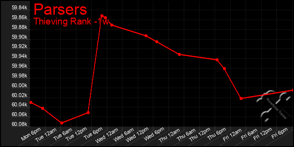 Last 7 Days Graph of Parsers