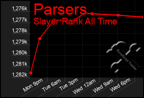 Total Graph of Parsers