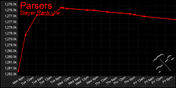 Last 7 Days Graph of Parsers