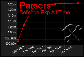 Total Graph of Parsers