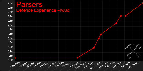 Last 31 Days Graph of Parsers