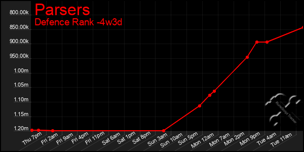 Last 31 Days Graph of Parsers