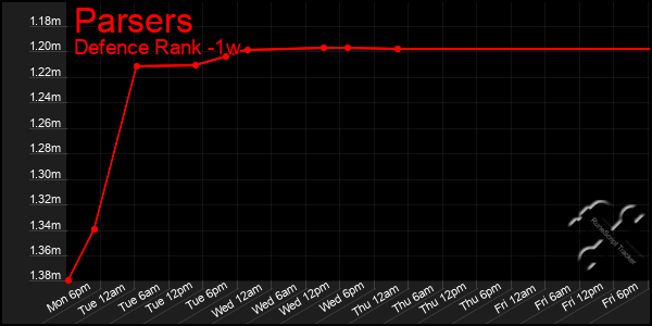 Last 7 Days Graph of Parsers