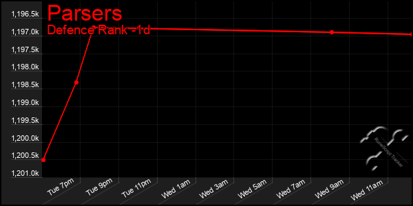 Last 24 Hours Graph of Parsers