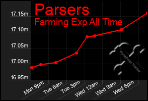 Total Graph of Parsers