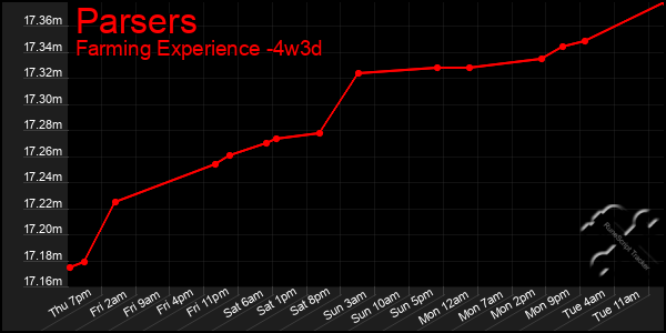 Last 31 Days Graph of Parsers