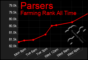 Total Graph of Parsers