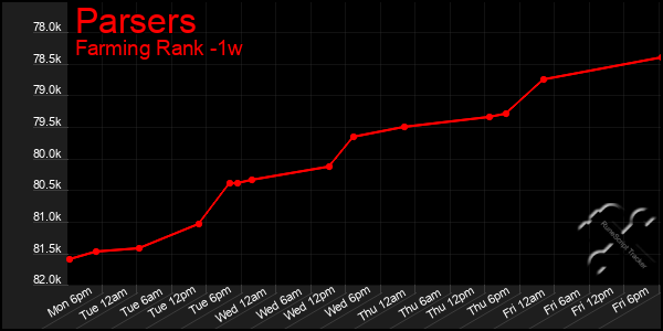 Last 7 Days Graph of Parsers