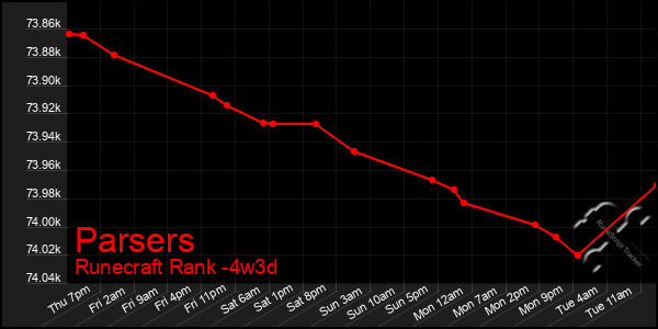 Last 31 Days Graph of Parsers