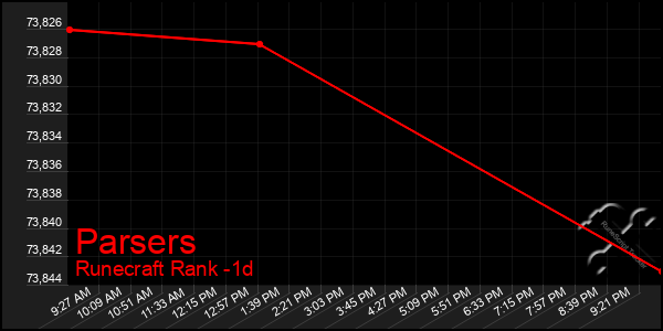 Last 24 Hours Graph of Parsers