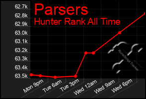 Total Graph of Parsers