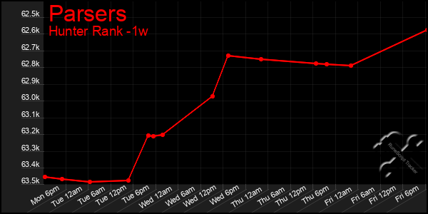 Last 7 Days Graph of Parsers