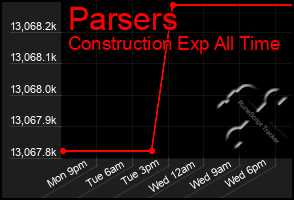 Total Graph of Parsers