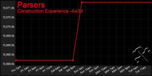 Last 31 Days Graph of Parsers