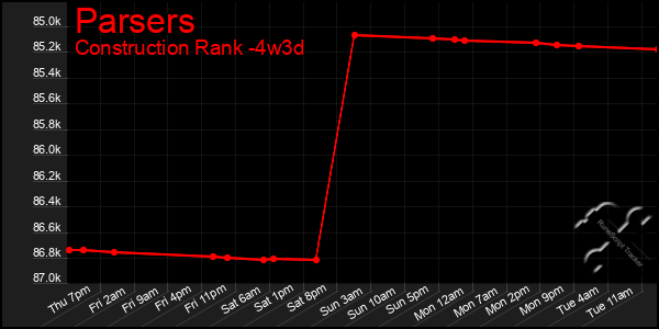 Last 31 Days Graph of Parsers