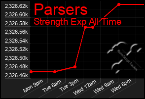 Total Graph of Parsers