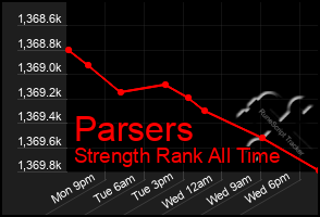 Total Graph of Parsers