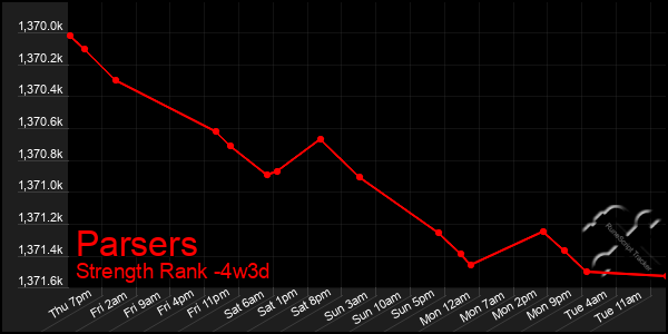 Last 31 Days Graph of Parsers