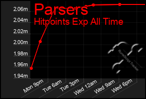 Total Graph of Parsers