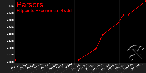 Last 31 Days Graph of Parsers