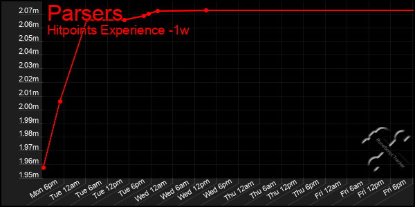 Last 7 Days Graph of Parsers