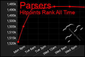 Total Graph of Parsers