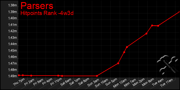 Last 31 Days Graph of Parsers