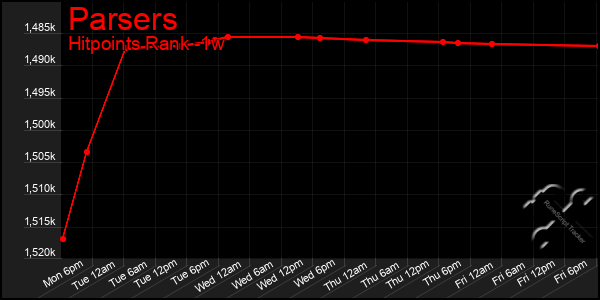 Last 7 Days Graph of Parsers