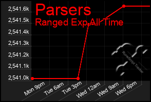 Total Graph of Parsers