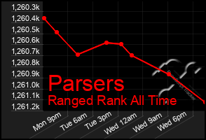 Total Graph of Parsers