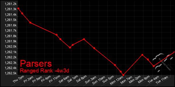 Last 31 Days Graph of Parsers