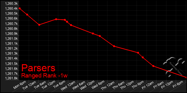 Last 7 Days Graph of Parsers