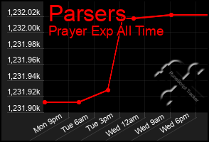 Total Graph of Parsers