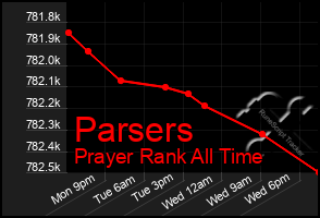 Total Graph of Parsers