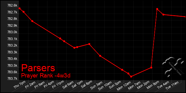 Last 31 Days Graph of Parsers