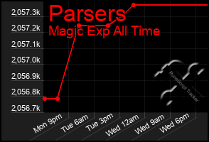 Total Graph of Parsers