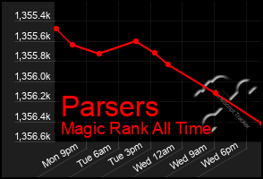 Total Graph of Parsers