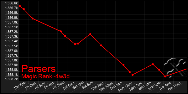 Last 31 Days Graph of Parsers