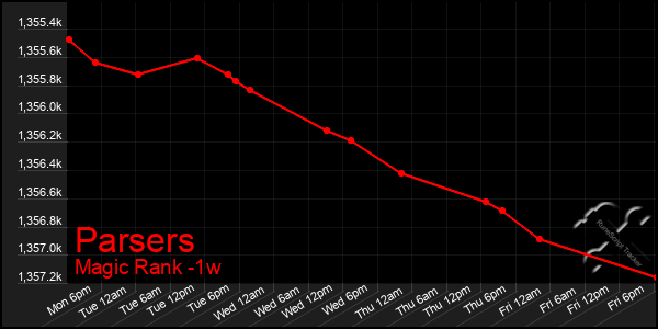 Last 7 Days Graph of Parsers