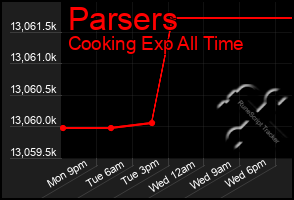 Total Graph of Parsers