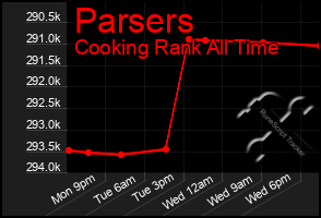 Total Graph of Parsers