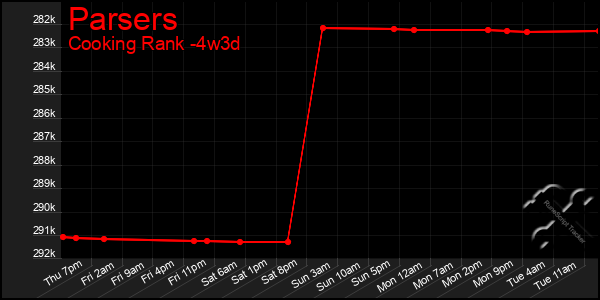 Last 31 Days Graph of Parsers