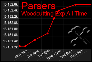 Total Graph of Parsers