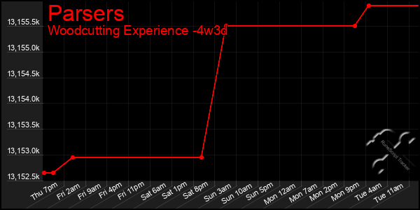 Last 31 Days Graph of Parsers